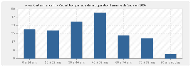 Répartition par âge de la population féminine de Sacy en 2007