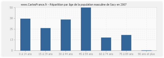 Répartition par âge de la population masculine de Sacy en 2007