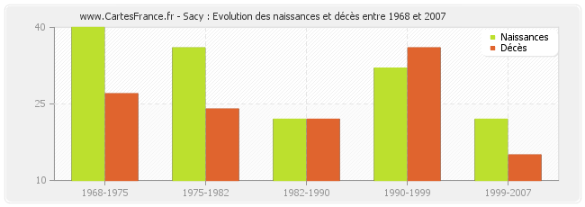 Sacy : Evolution des naissances et décès entre 1968 et 2007