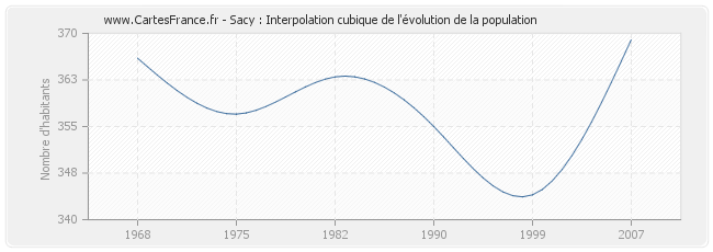 Sacy : Interpolation cubique de l'évolution de la population