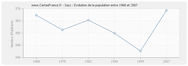 Population Sacy