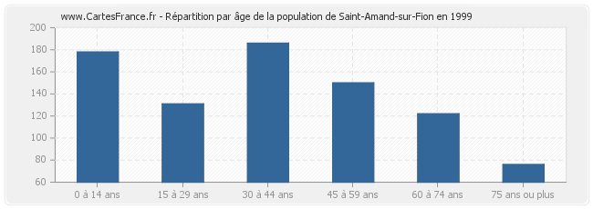 Répartition par âge de la population de Saint-Amand-sur-Fion en 1999