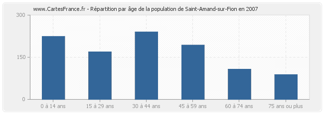 Répartition par âge de la population de Saint-Amand-sur-Fion en 2007