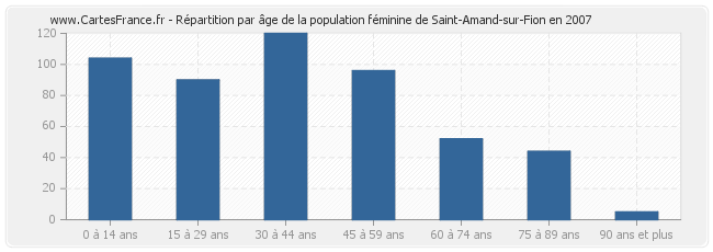 Répartition par âge de la population féminine de Saint-Amand-sur-Fion en 2007