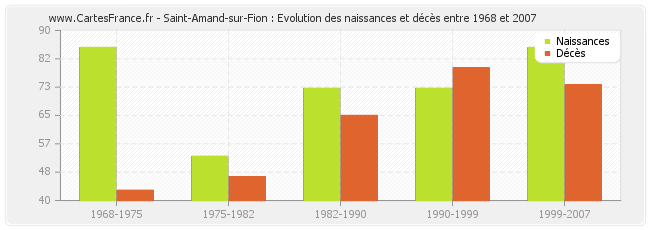 Saint-Amand-sur-Fion : Evolution des naissances et décès entre 1968 et 2007