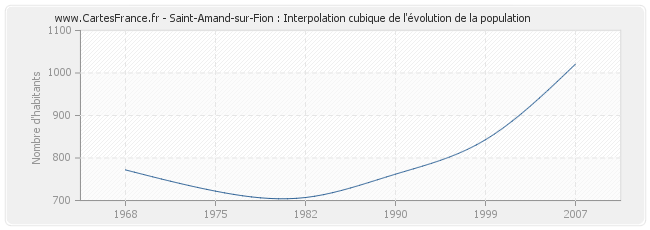 Saint-Amand-sur-Fion : Interpolation cubique de l'évolution de la population