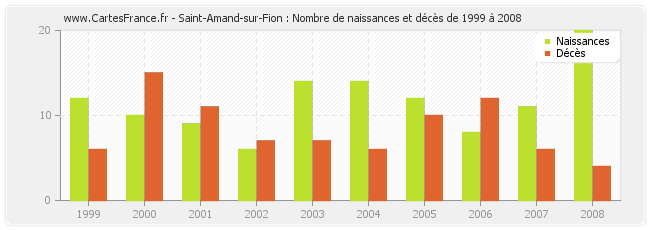 Saint-Amand-sur-Fion : Nombre de naissances et décès de 1999 à 2008