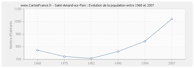 Population Saint-Amand-sur-Fion