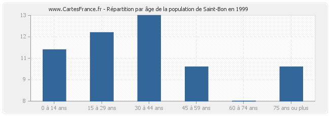 Répartition par âge de la population de Saint-Bon en 1999