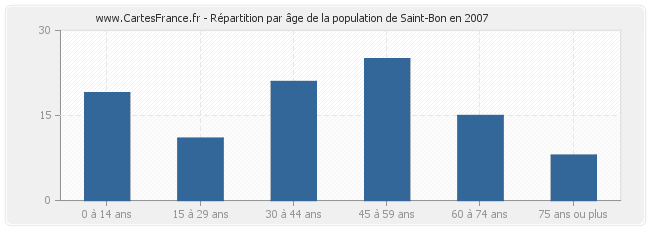 Répartition par âge de la population de Saint-Bon en 2007