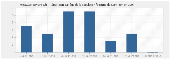 Répartition par âge de la population féminine de Saint-Bon en 2007