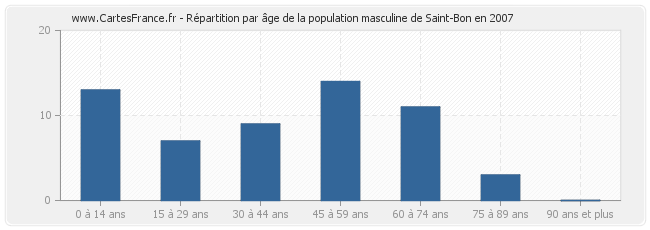 Répartition par âge de la population masculine de Saint-Bon en 2007