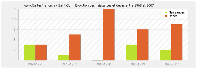 Saint-Bon : Evolution des naissances et décès entre 1968 et 2007