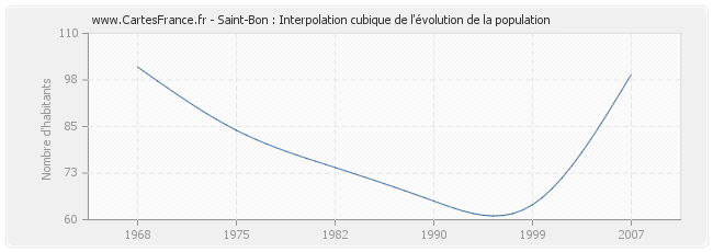 Saint-Bon : Interpolation cubique de l'évolution de la population