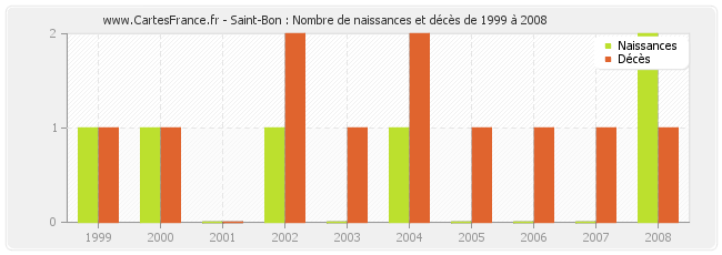 Saint-Bon : Nombre de naissances et décès de 1999 à 2008
