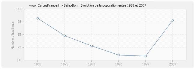 Population Saint-Bon