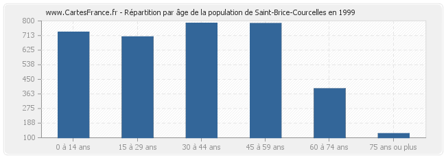 Répartition par âge de la population de Saint-Brice-Courcelles en 1999