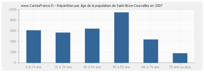 Répartition par âge de la population de Saint-Brice-Courcelles en 2007