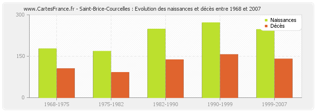 Saint-Brice-Courcelles : Evolution des naissances et décès entre 1968 et 2007