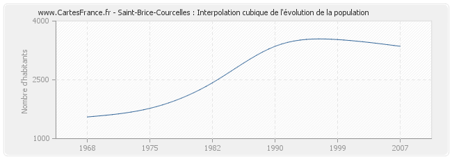 Saint-Brice-Courcelles : Interpolation cubique de l'évolution de la population
