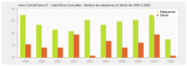 Saint-Brice-Courcelles : Nombre de naissances et décès de 1999 à 2008