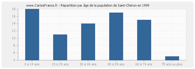 Répartition par âge de la population de Saint-Chéron en 1999