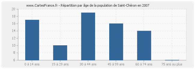 Répartition par âge de la population de Saint-Chéron en 2007