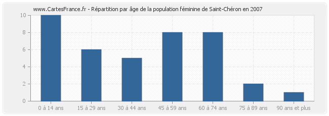 Répartition par âge de la population féminine de Saint-Chéron en 2007