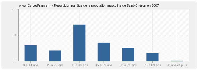 Répartition par âge de la population masculine de Saint-Chéron en 2007