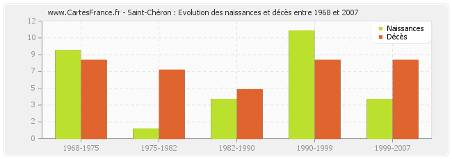 Saint-Chéron : Evolution des naissances et décès entre 1968 et 2007