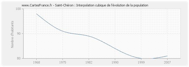 Saint-Chéron : Interpolation cubique de l'évolution de la population