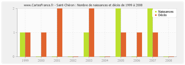 Saint-Chéron : Nombre de naissances et décès de 1999 à 2008