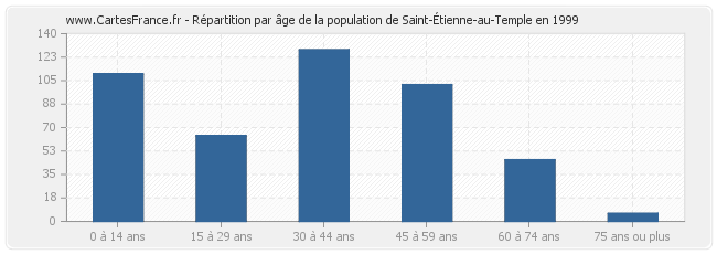 Répartition par âge de la population de Saint-Étienne-au-Temple en 1999