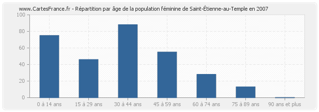 Répartition par âge de la population féminine de Saint-Étienne-au-Temple en 2007