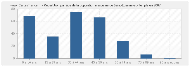 Répartition par âge de la population masculine de Saint-Étienne-au-Temple en 2007