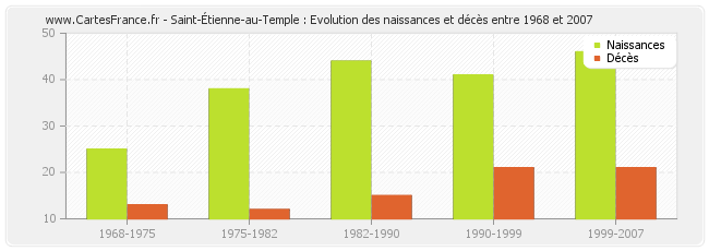 Saint-Étienne-au-Temple : Evolution des naissances et décès entre 1968 et 2007