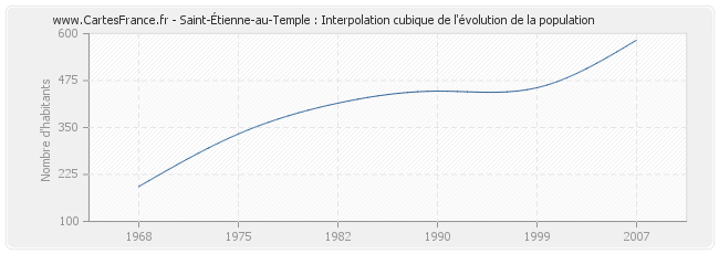 Saint-Étienne-au-Temple : Interpolation cubique de l'évolution de la population