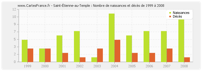 Saint-Étienne-au-Temple : Nombre de naissances et décès de 1999 à 2008