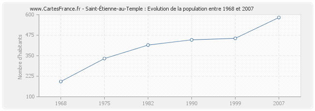 Population Saint-Étienne-au-Temple