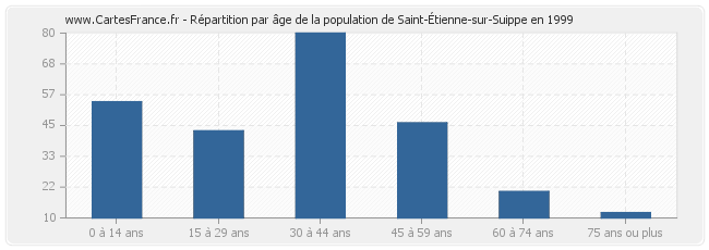 Répartition par âge de la population de Saint-Étienne-sur-Suippe en 1999