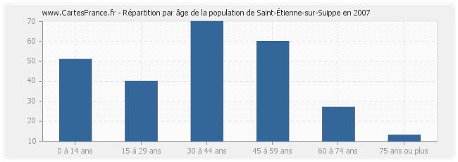 Répartition par âge de la population de Saint-Étienne-sur-Suippe en 2007