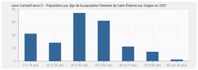 Répartition par âge de la population féminine de Saint-Étienne-sur-Suippe en 2007