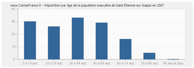 Répartition par âge de la population masculine de Saint-Étienne-sur-Suippe en 2007