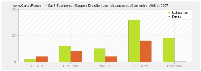 Saint-Étienne-sur-Suippe : Evolution des naissances et décès entre 1968 et 2007