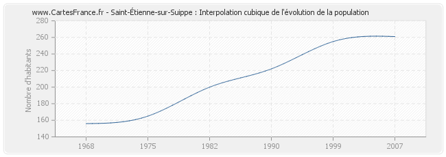Saint-Étienne-sur-Suippe : Interpolation cubique de l'évolution de la population