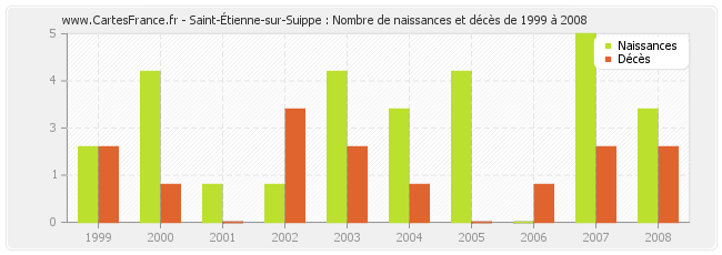 Saint-Étienne-sur-Suippe : Nombre de naissances et décès de 1999 à 2008