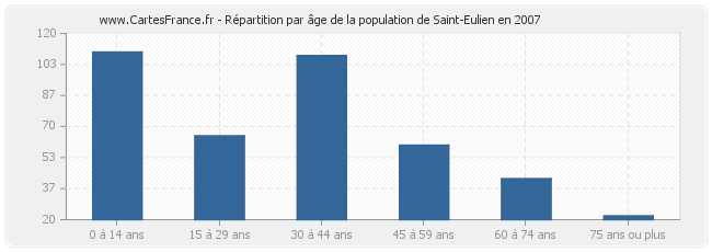 Répartition par âge de la population de Saint-Eulien en 2007