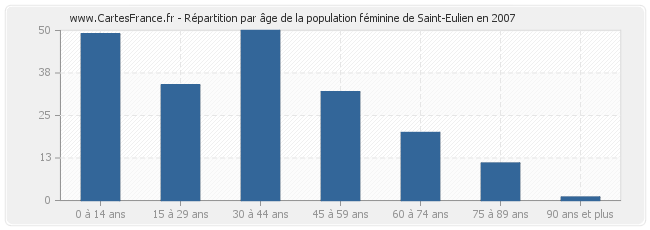 Répartition par âge de la population féminine de Saint-Eulien en 2007