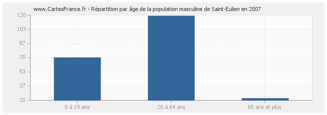 Répartition par âge de la population masculine de Saint-Eulien en 2007
