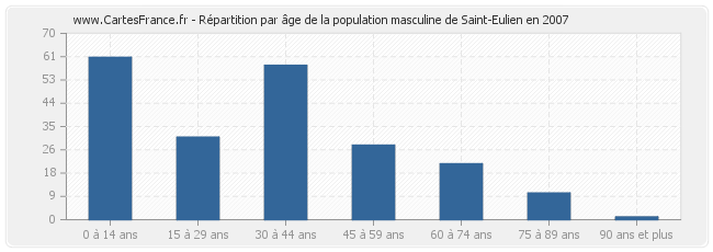 Répartition par âge de la population masculine de Saint-Eulien en 2007
